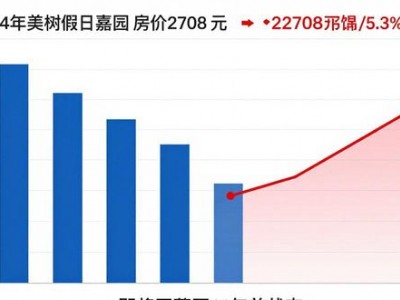 北京昌平北七家望都家园房价走势及与名流花园对比