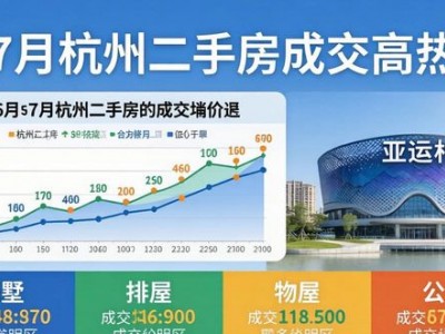 7月杭州二手房成交高热，价格走势受亚运村交付等因素影响