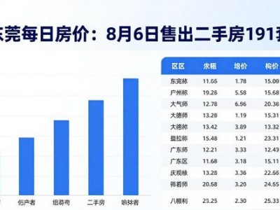东莞每日房价：8月6日售出二手房191套