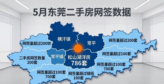 东莞洋房网签量排行_松山湖1号二手房_东莞2025年5月商品住宅网签情况