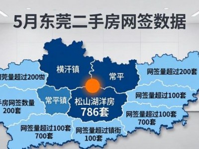 5月东莞二手房网签量价齐跌，松山湖洋房网签量786套