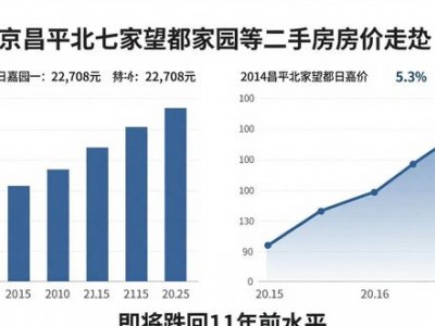北京昌平北七家望都家园等小区二手房房价走势曝光