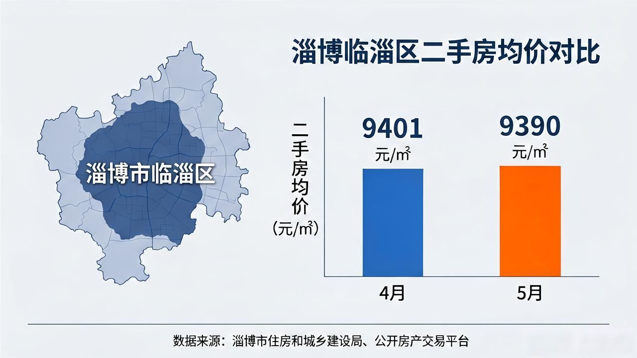 淄博各区县房价走势图_淄博沂源二手房出售最新消息_淄博5月二手房均价