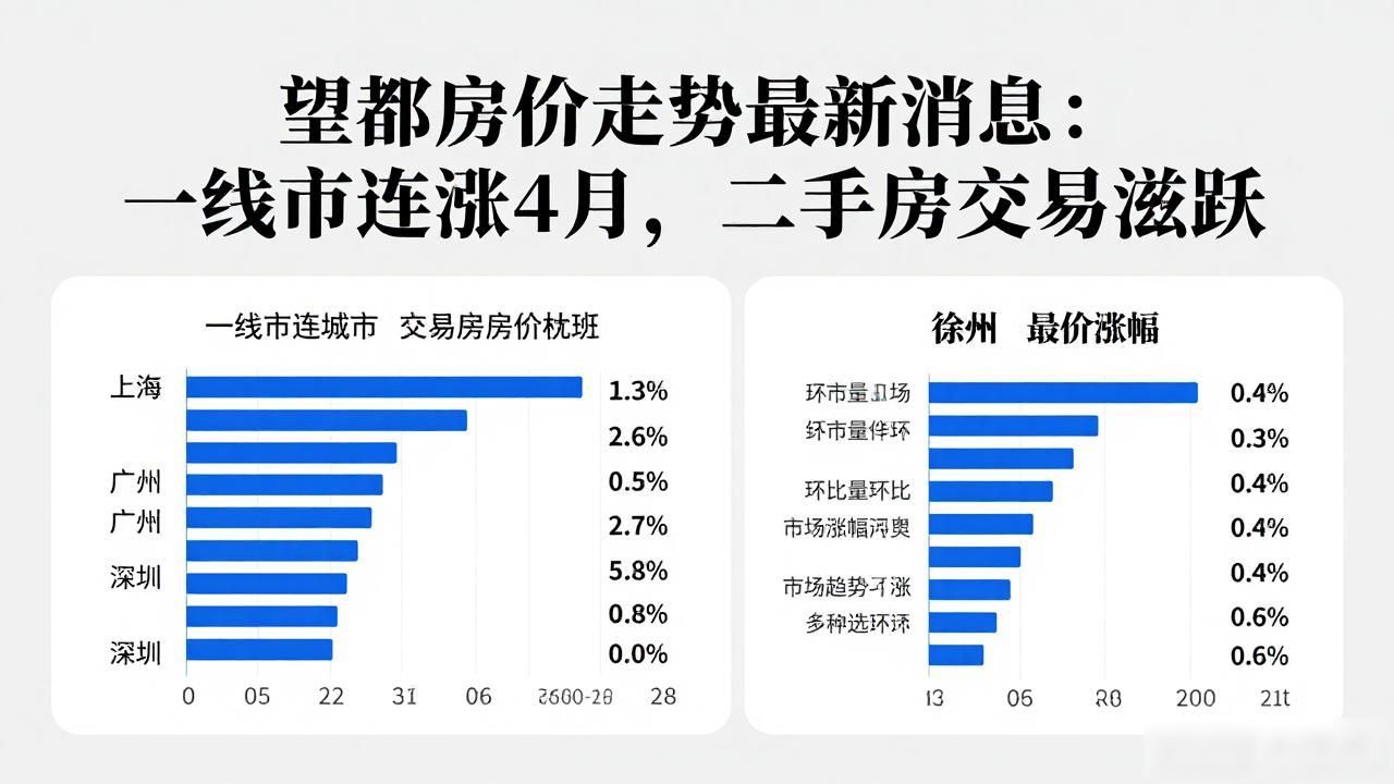 一线城市房价环比上涨趋势_望都房价走势最新消息_上半年房地产市场积极变化