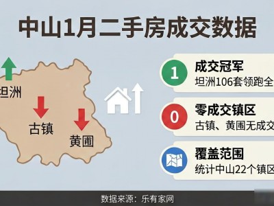 中山二手房1月成交数据曝光，坦洲106套领跑，古镇黄圃零成交