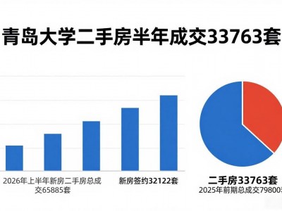 青岛大学二手房半年成交33763套，市场结构悄悄变了