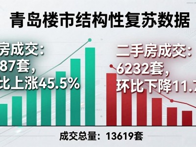 青岛大学二手房5月成交下滑，学区房抄底时机到了？