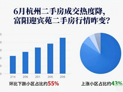 6月杭州二手房成交热度降，富阳迎宾苑二手房行情咋变？