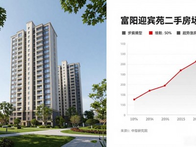 富阳迎宾苑二手房，抄底好时机？6月降价小区超5成，这类房逆势涨