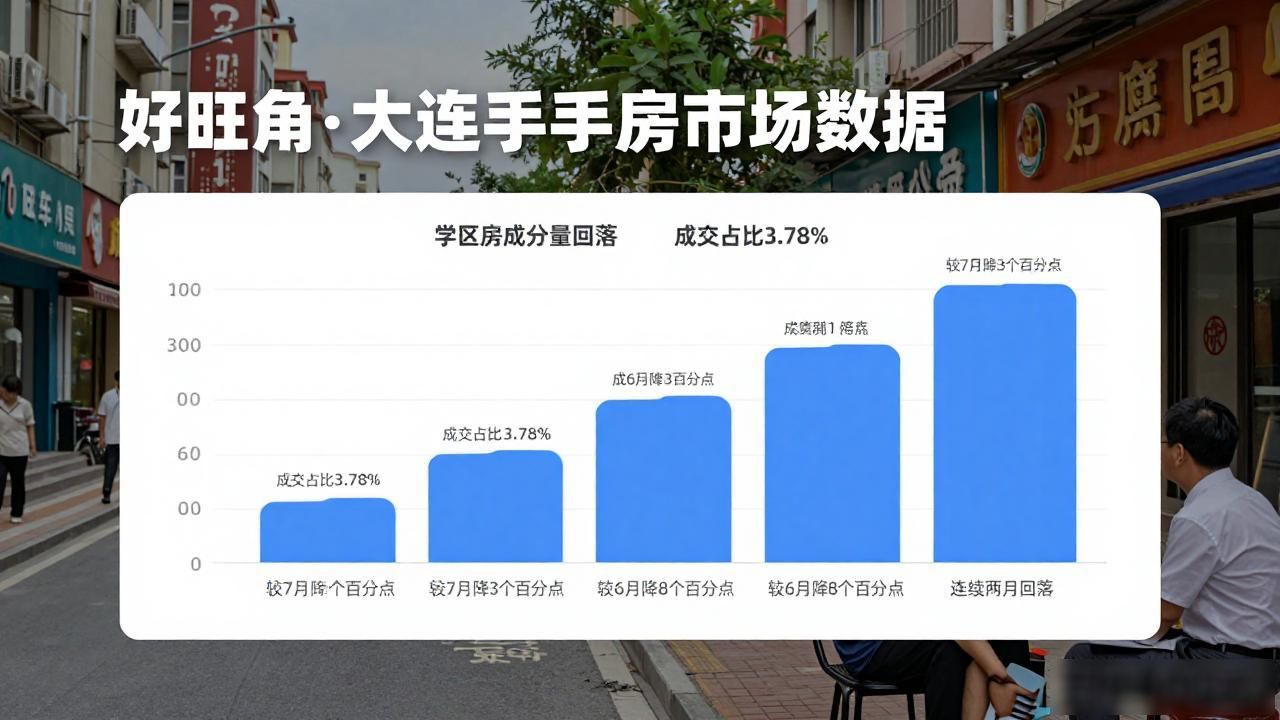 大连二手房成交量下降_大连清华园的二手房_大连二手房成交周期延长