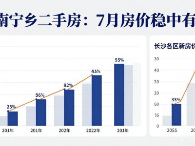 湖南宁乡二手房：7月房价稳中有升，看准时机入手