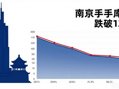 南京二手房库存跌破13万，3月成交爆涨80%，价格真稳了？