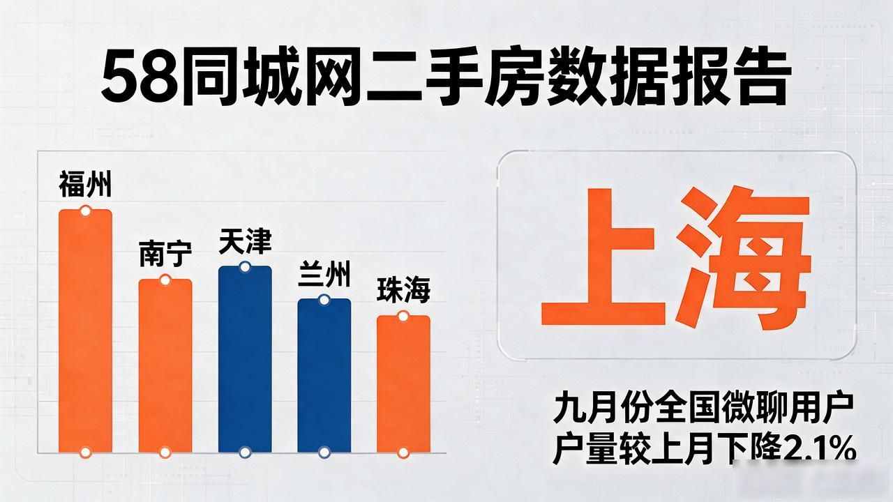 全国重点城市新房二手房价格环比涨跌分析_58同城网二手房_58同城安居客9月国民安居指数报告