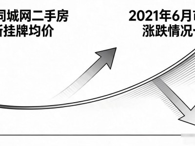 58同城网二手房最新挂牌均价 2021年6月市场涨跌情况一览