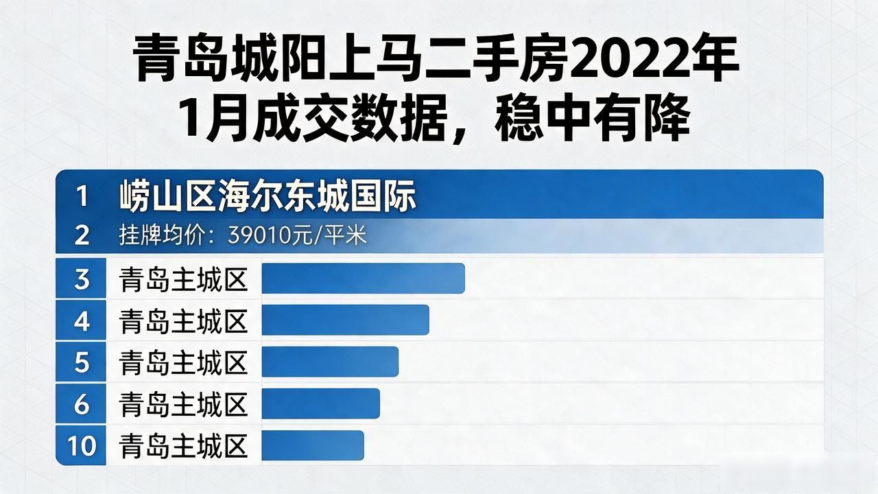 青岛各区市二手房成交数据_青岛城阳区上马二手房_青岛2022年1月二手房市场分析